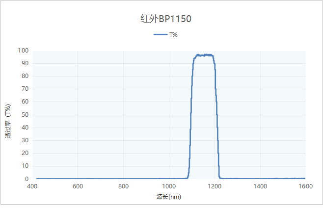 红外带通光谱 1150nm红外带通滤光片透过率波长特性(参考数据)