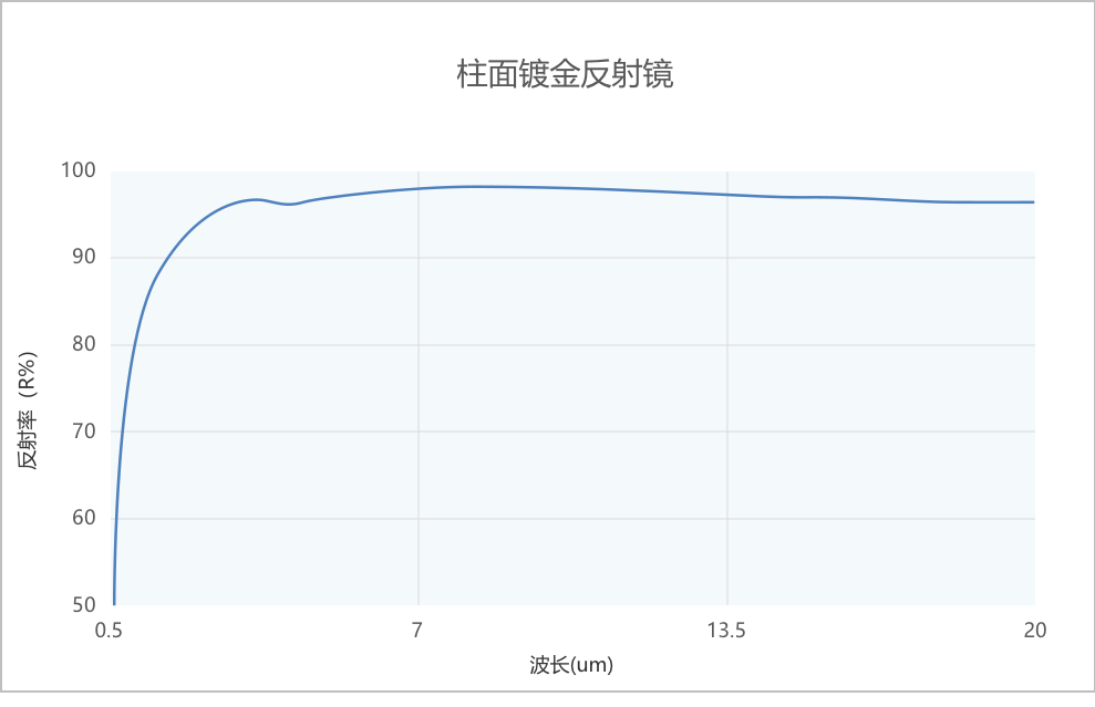 1666662491949555.png 柱面镀金反射镜光谱.png