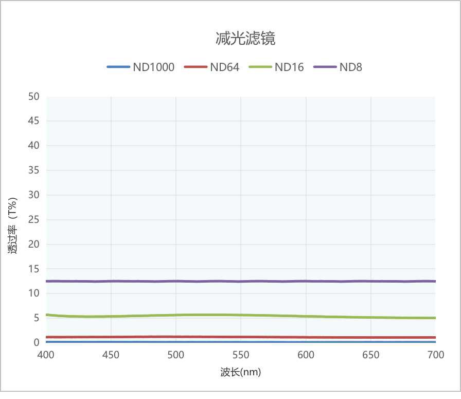 减光镜光谱 减光镜光谱