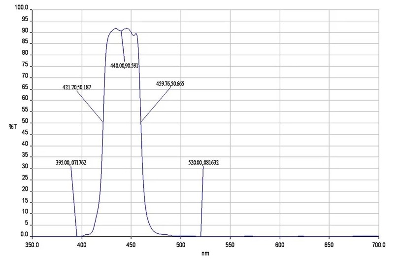 NBP440nm窄带滤光片光谱