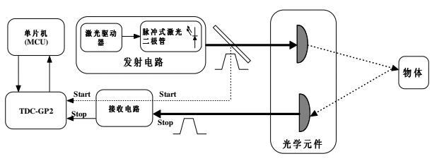 激光测距仪脉冲法和相位法 激光测距仪脉冲法和相位法