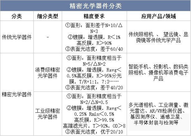 精密光学器件分类 精密光学器件分类