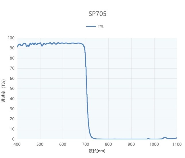短波通滤光片光谱图 短波通滤光片光谱图