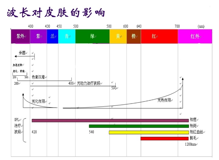 IPL技术原理特点及其应用