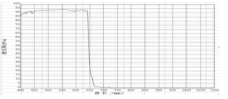 防伪识别滤光片光谱 防伪识别滤光片光谱