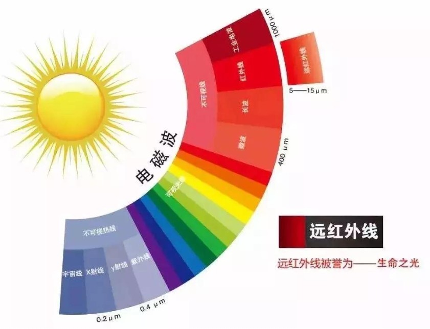 滤光片 远红外线的作用