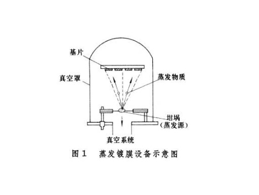 真空蒸发镀膜法生产太阳膜过程 真空蒸发镀膜法生产太阳膜过程