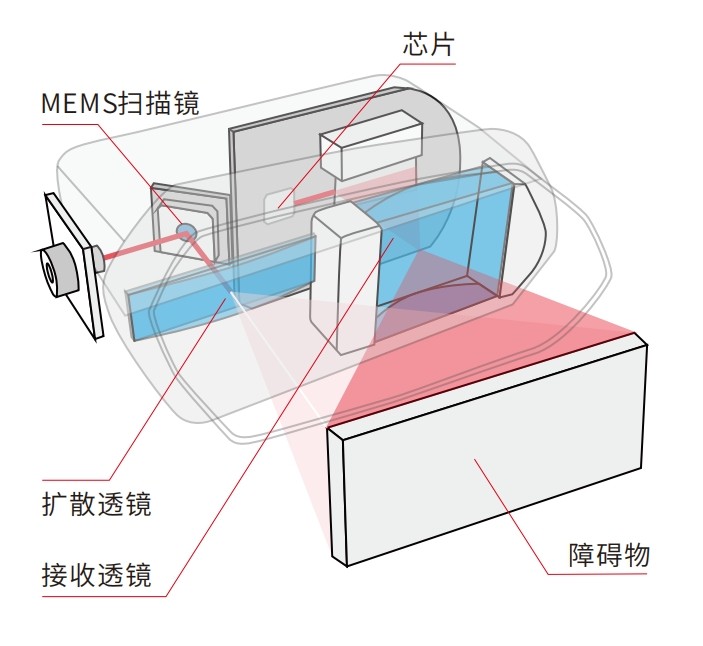 MEMS激光雷达成像工作原理