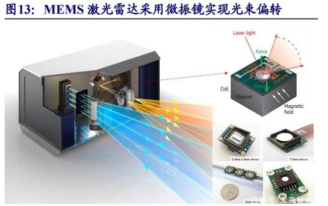 MEMS扫描激光雷达光学元件介绍 MEMS扫描激光雷达光学元件介绍