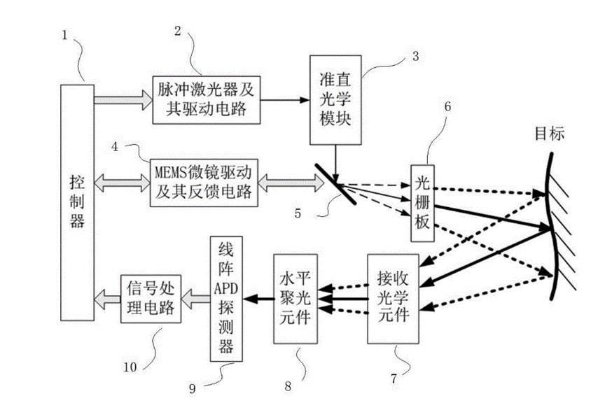 MEMS扫描激光雷达三维成像 MEMS扫描激光雷达三维成像