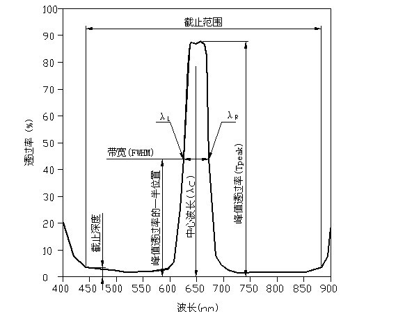 滤光片的中心波长和带宽有什么关系 滤光片的中心波长和带宽有什么关系