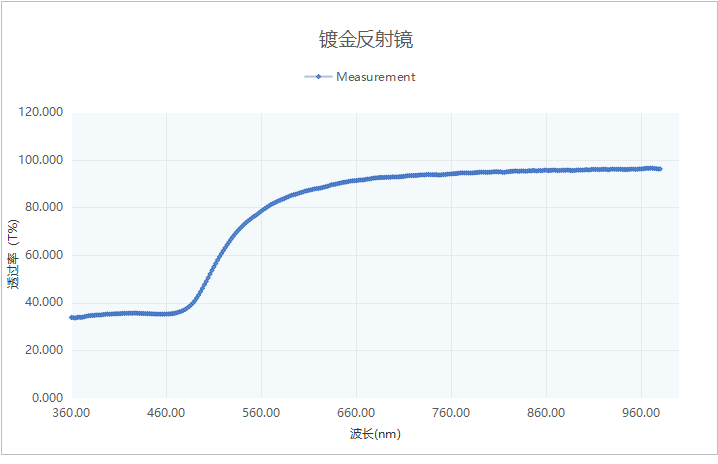 镀金反射镜光路图 镀金反射镜光路图