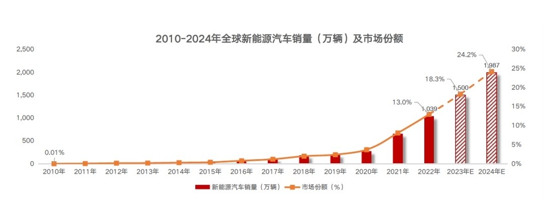 滤光片 2010-2024年全球新能源汽车销量