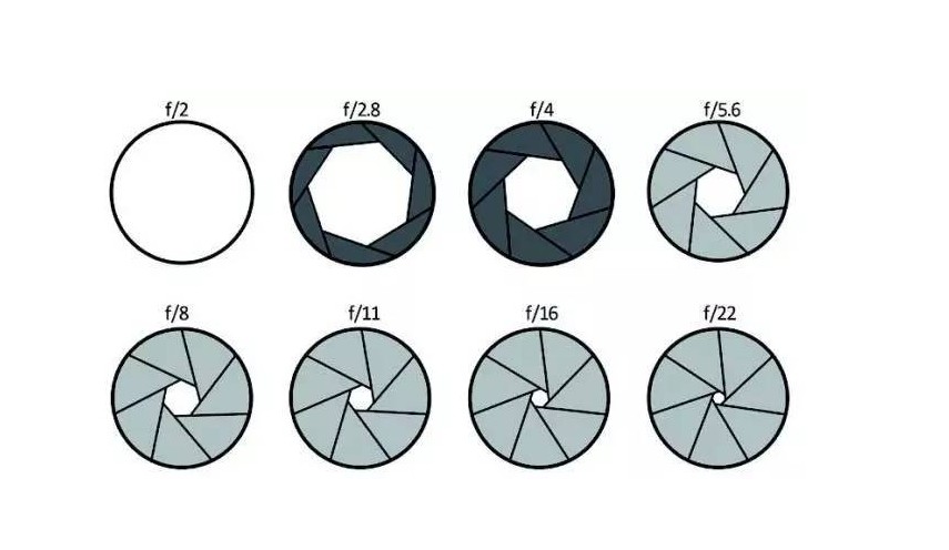不同规格的光圈 不同规格的光圈