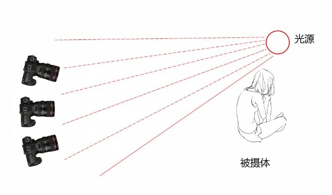 调整角度防止眩光