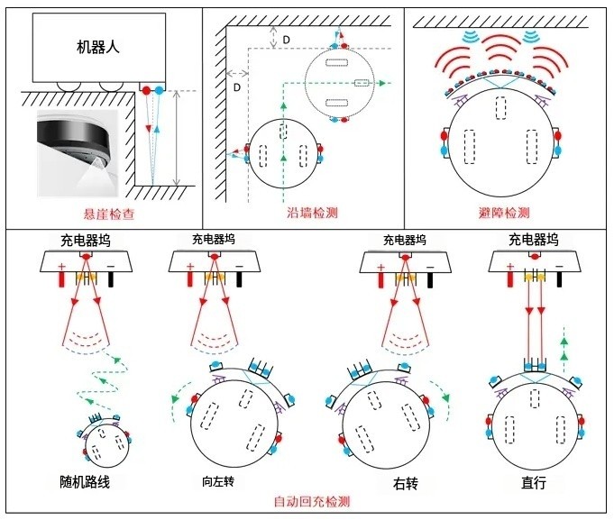 扫地机器人避障应用图