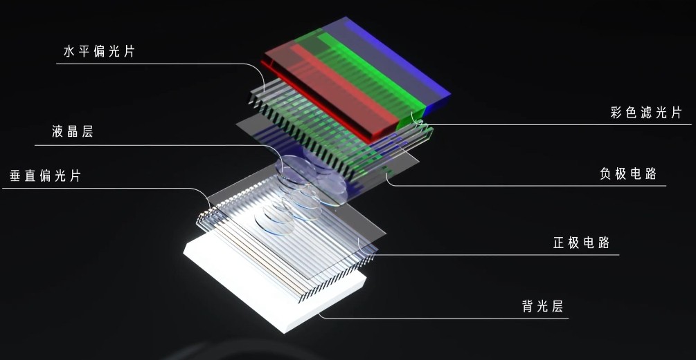 滤光片 LCD液晶显示器构造图
