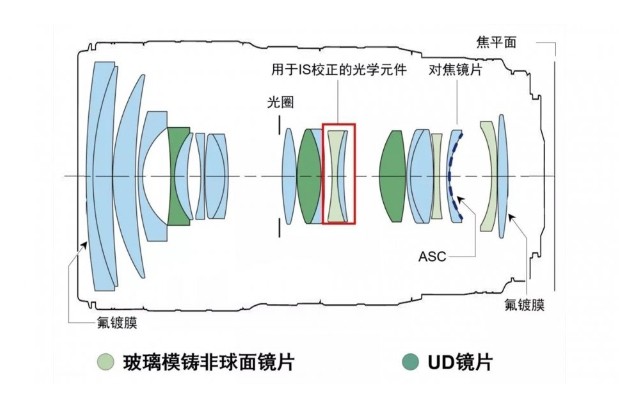镜头内部构造图 镜头内部构造图