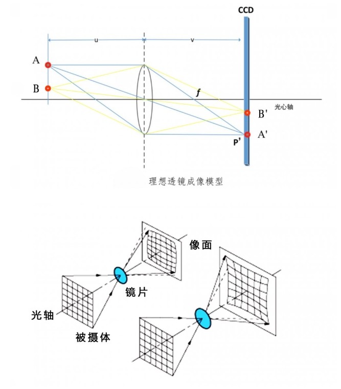 畸变的校正方法
