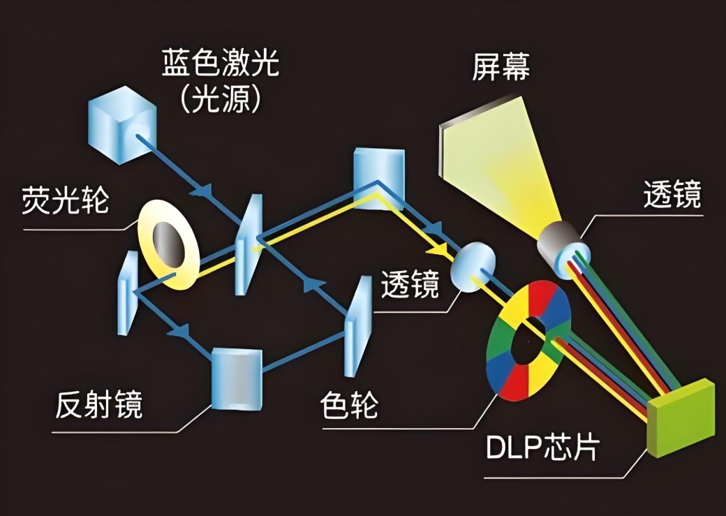 dlp投影原理图