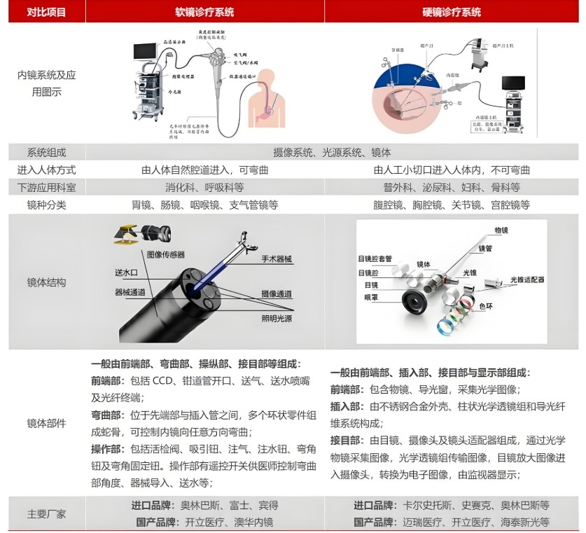 内窥镜软镜与硬镜对比 内窥镜软镜与硬镜对比