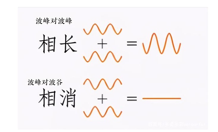 相长干涉与相消干涉