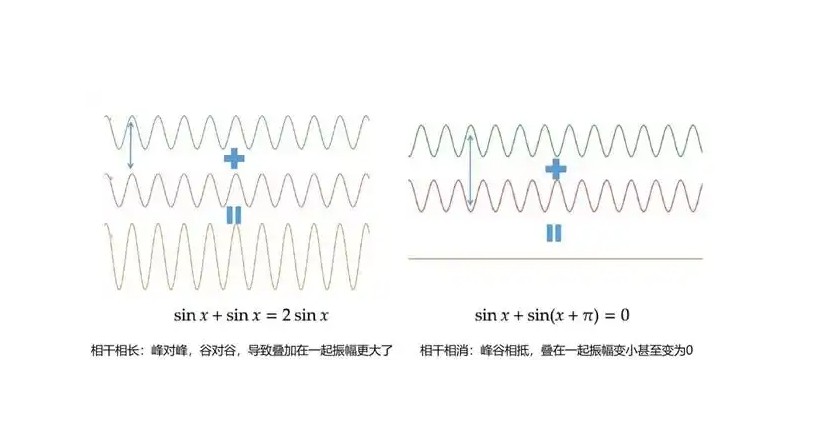 相长干涉与相消干涉