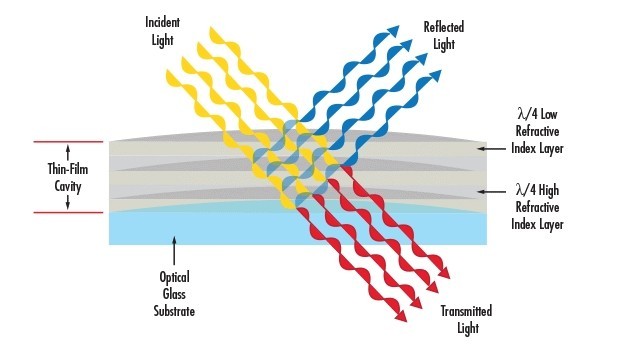 滤光片 滤光片1/4波片干涉膜层