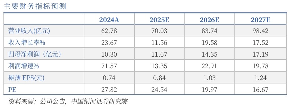 滤光片 水晶光电主要财务指标预测