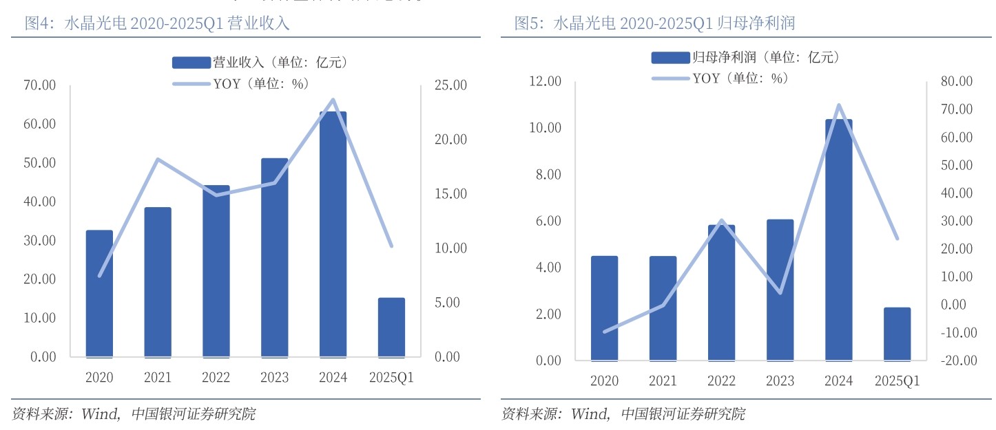 滤光片 水晶光电 2020-2025Q1营业收入