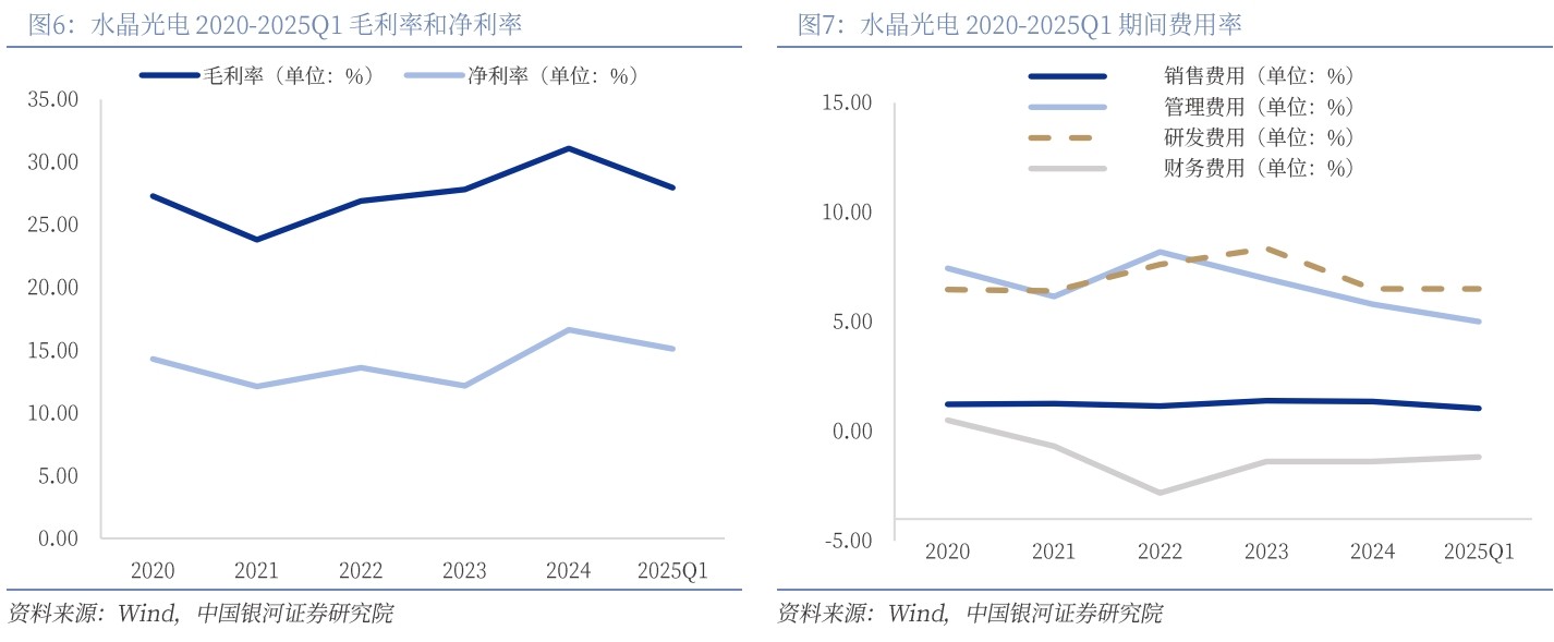 滤光片 水晶光电 2020-2025Q1毛利率和净利率