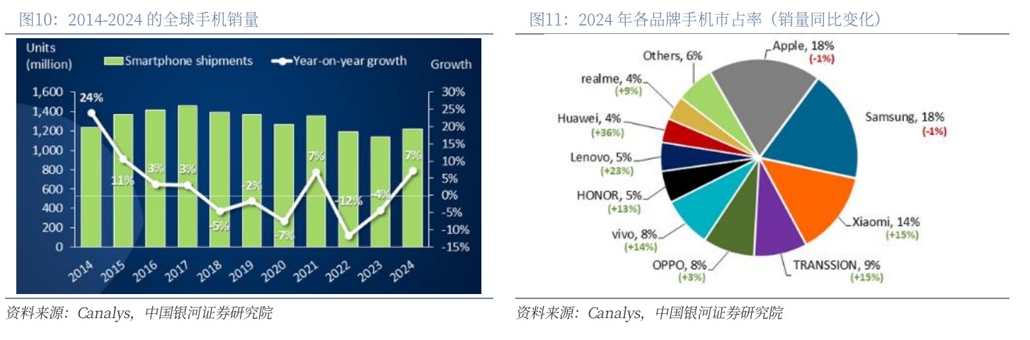 滤光片 2014-2024的全球手机销量