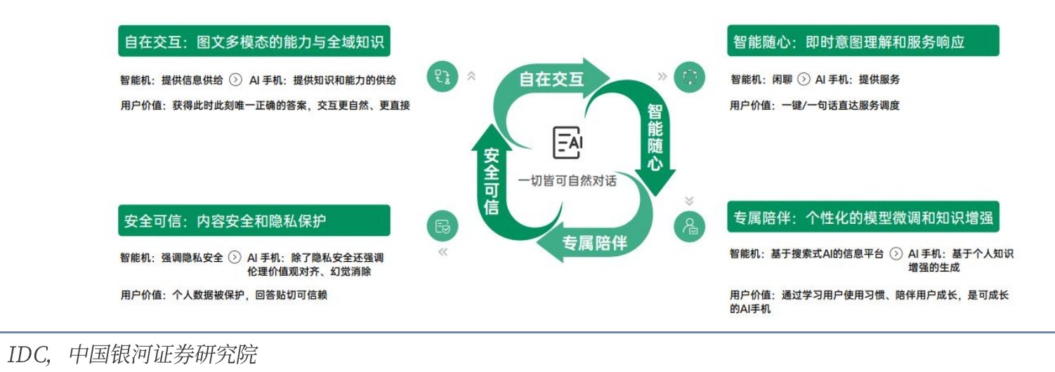 滤光片 AI手机的用户价值
