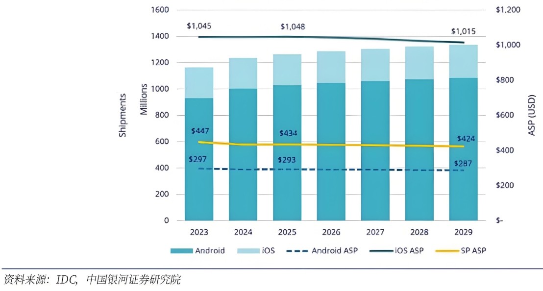 滤光片 全球手机销量和均价预测