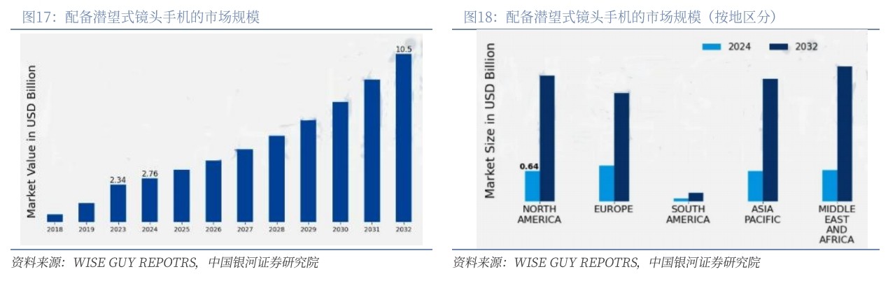 滤光片 配备潜望式镜头手机的市场规模