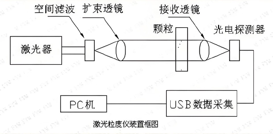 激光粒度仪原理