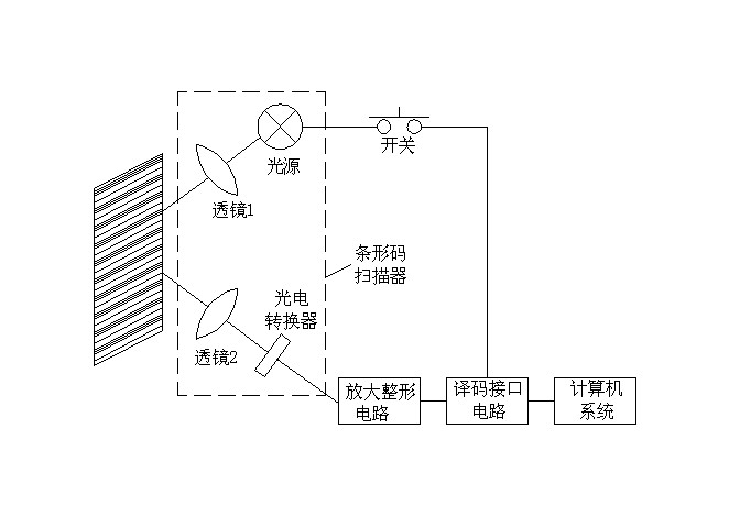 条码扫描仪光路原理