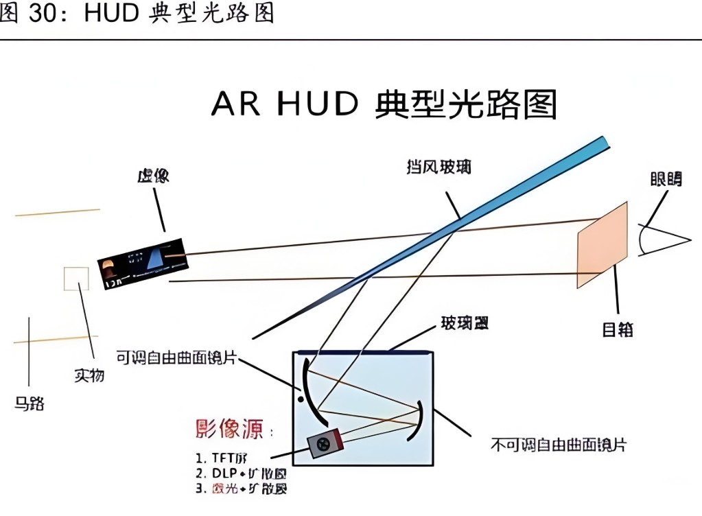 滤光片 AR HUD典型光路图