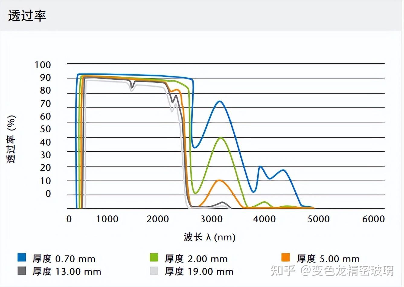 高硼硅各厚度曲线
