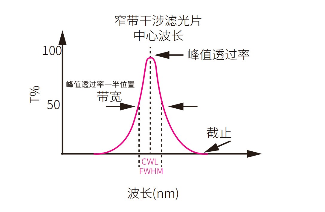 干涉带通滤光片光谱