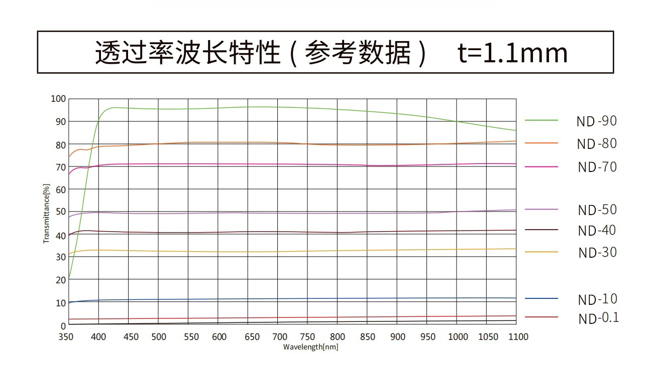 各反射型中性密度滤光片光谱