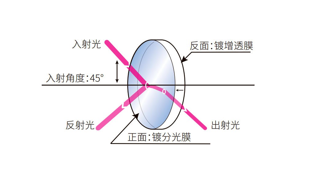比例分光片结构图