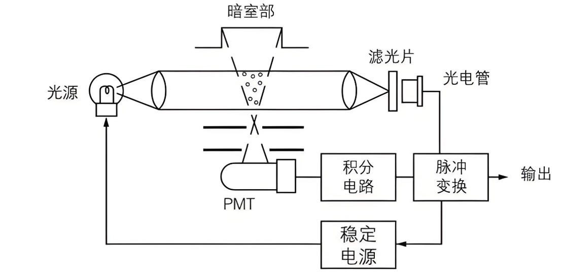 尘埃粒子计数器结构