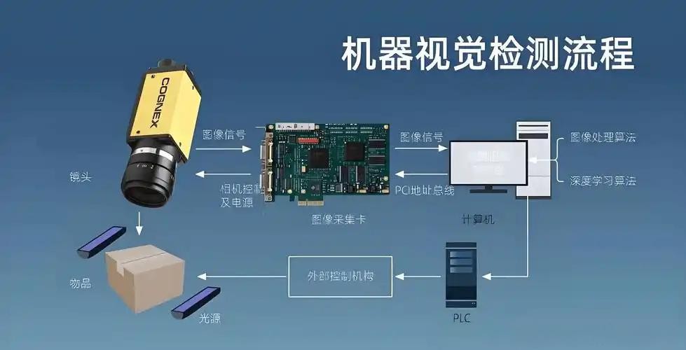 机器视觉检测流程