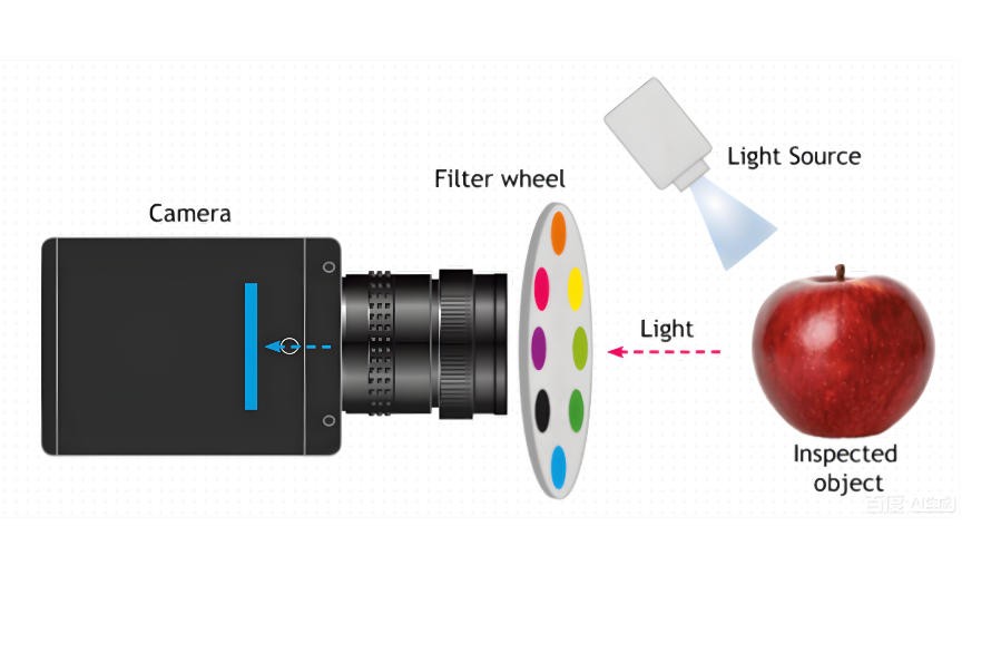 滤光片 轮型多光谱相机