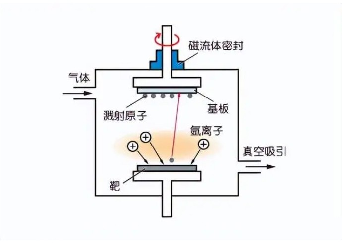 离子束溅射镀膜