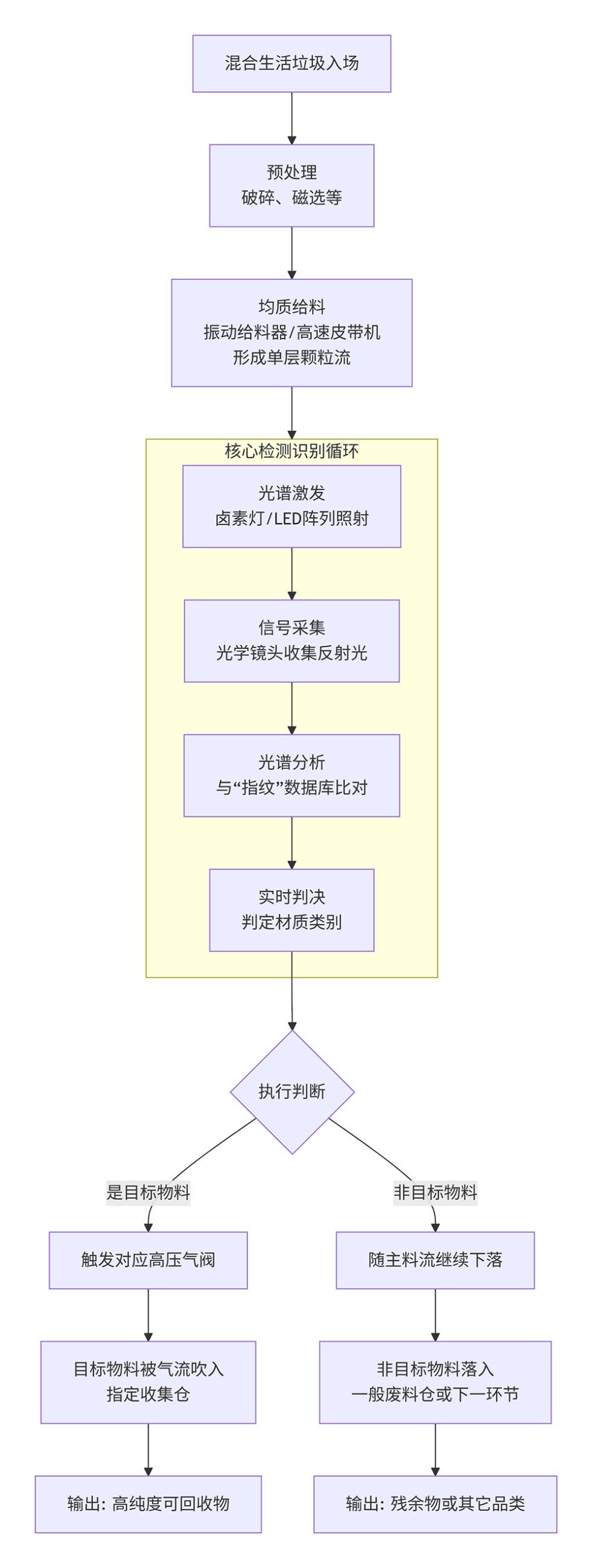 垃圾分类流程图