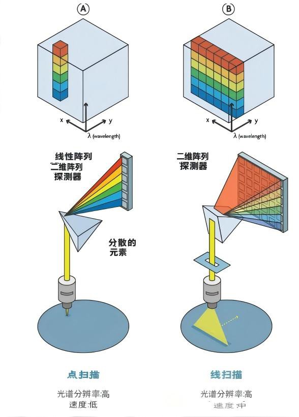 空间扫描相机-点扫描(图A)通过捕获每个像素/行像素图B(线扫描/推扫式)