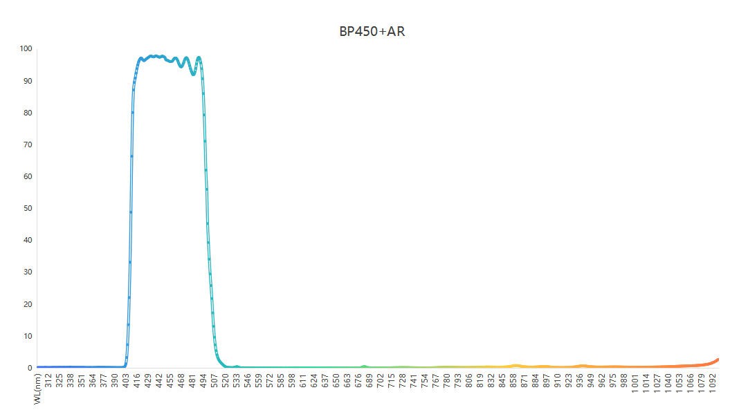 滤光片 BP450+AR带通滤光片光谱