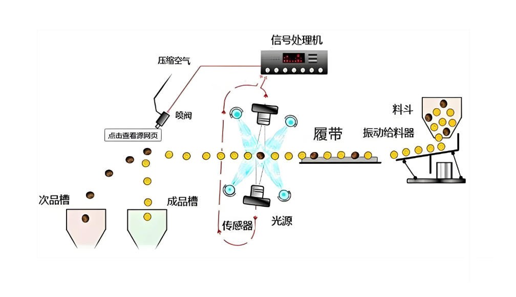 光电分选机工艺流程图